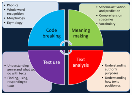 The Four Blocks Literacy Framework